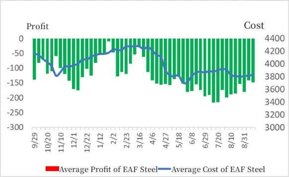 Average profit and average cost of electric arc furnace (EAF) steel.jpg