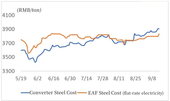 Converter Steel and Electric Arc Furnace Steel Cost.jpg