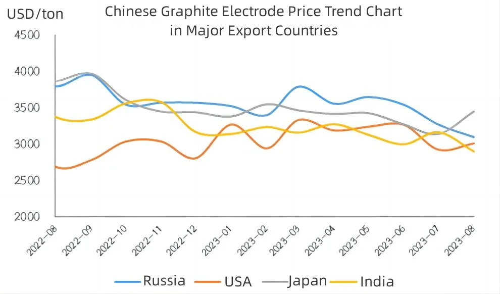 Chinese Graphite Electrode Price Trend Chart in Major Export Countries.jpg