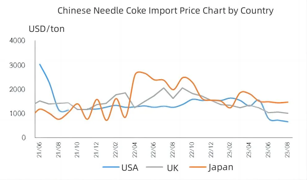Chinese Needle Coke Import Price Chart by Country.jpg