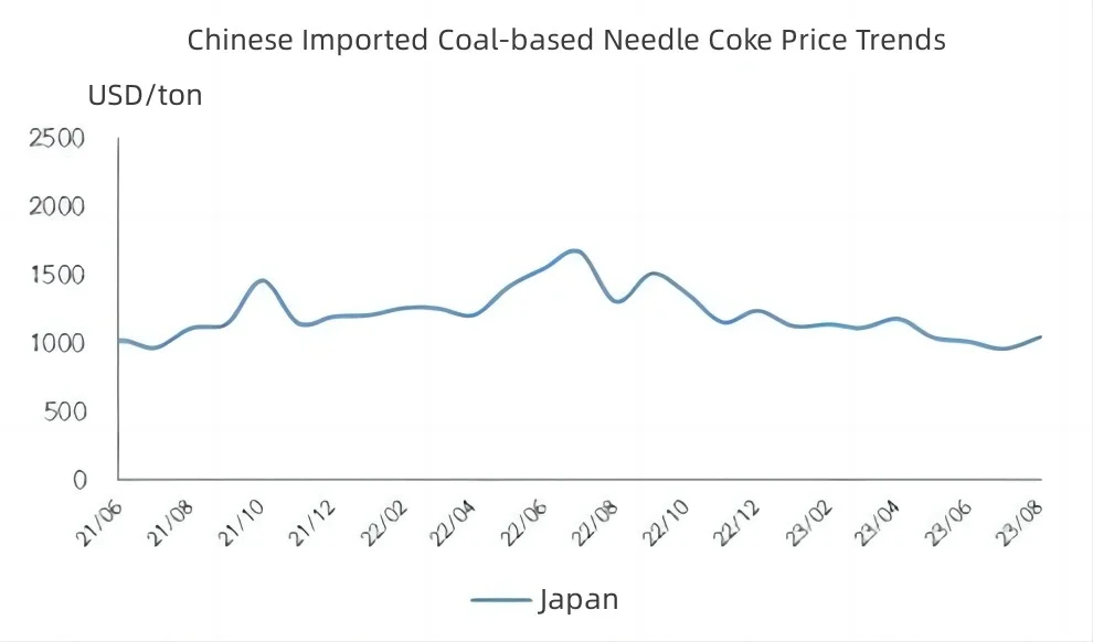 Chinese Imported Coal-based Needle Coke Price Trends.jpg