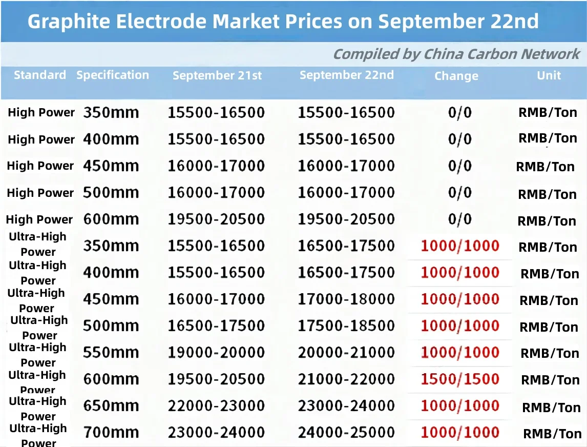 Graphite Electrode Market Prices on September 22nd.jpg