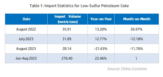 【Mysteel】Low-Sulfur Petroleum Coke Imports Dip Slightly