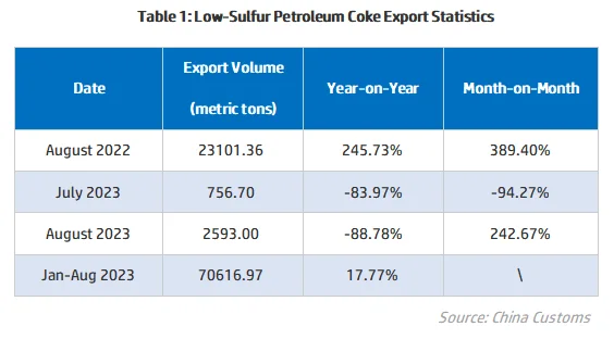 Low-Sulfur Petroleum Coke Export Statistics.png