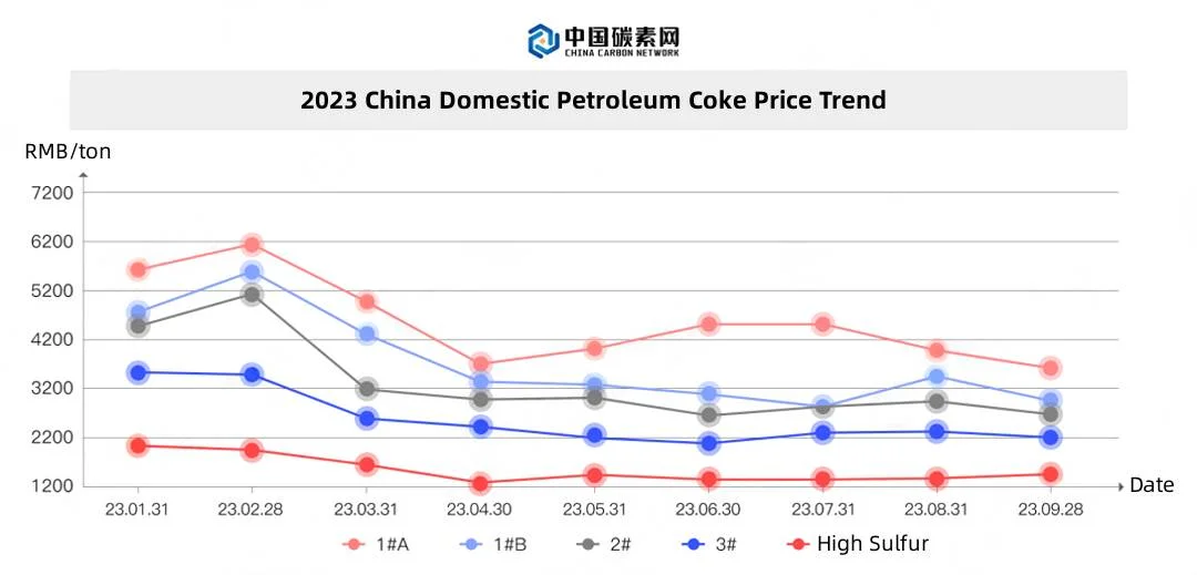 2023 China Domestic Petroleum Coke Price Trend.jpg