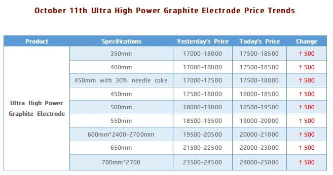 October 11th Ultra High Power Graphite Electrode Price Trends.png