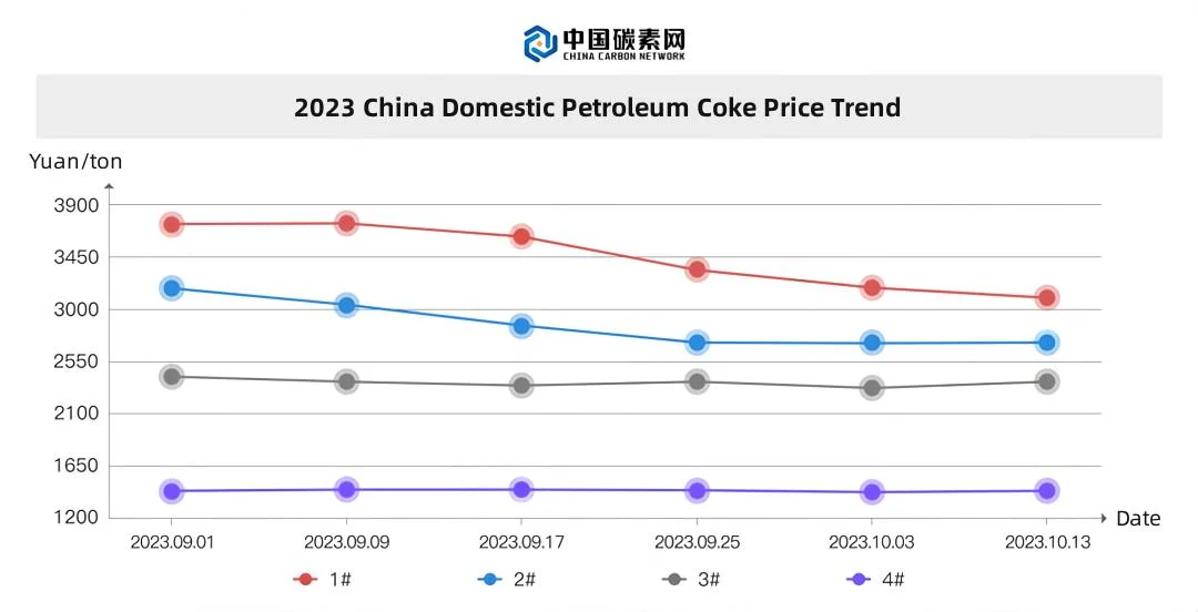 2023 China Domestic Petroleum Coke Price Trend.jpg