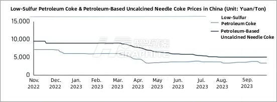 Low-Sulfur Petroleum Coke and Petroleum-Based Uncalcined Needle Coke Prices.jpg