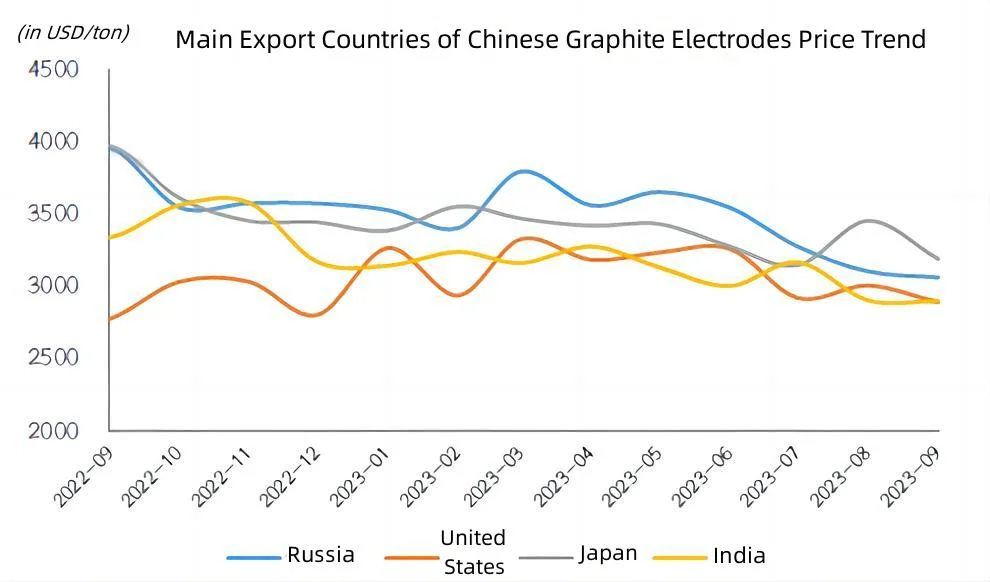 Main Export Countries of Chinese Graphite Electrodes Price Trend.jpg