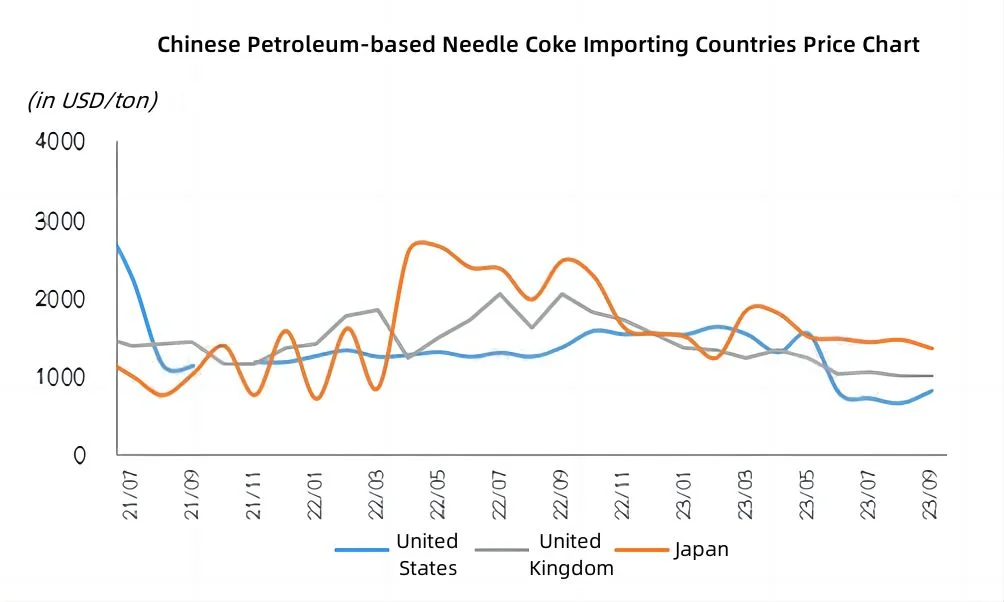 Chinese Petroleum-based Needle Coke Importing Countries Price Chart.jpg