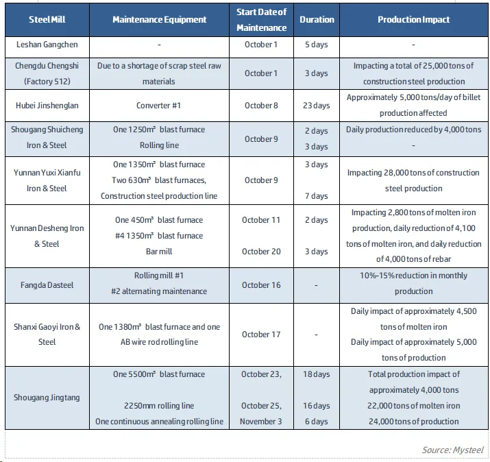 China nine steel mills' maintenance plans.png