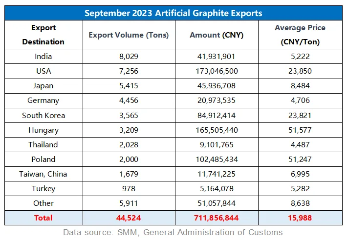 September 2023 Artificial Graphite Exports.png