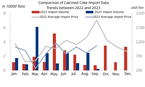 Comparison of Calcined Coke Import Data Trends between 2022 and 2023.jpg