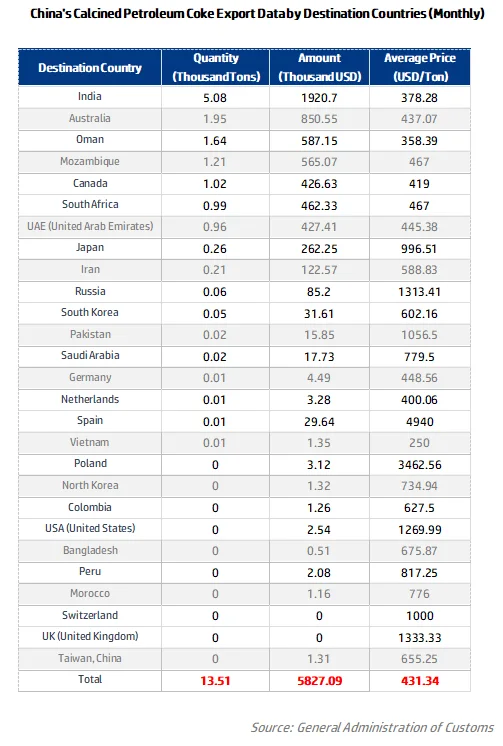 China's Calcined Petroleum Coke Export Data by Destination Countries (Monthly).png