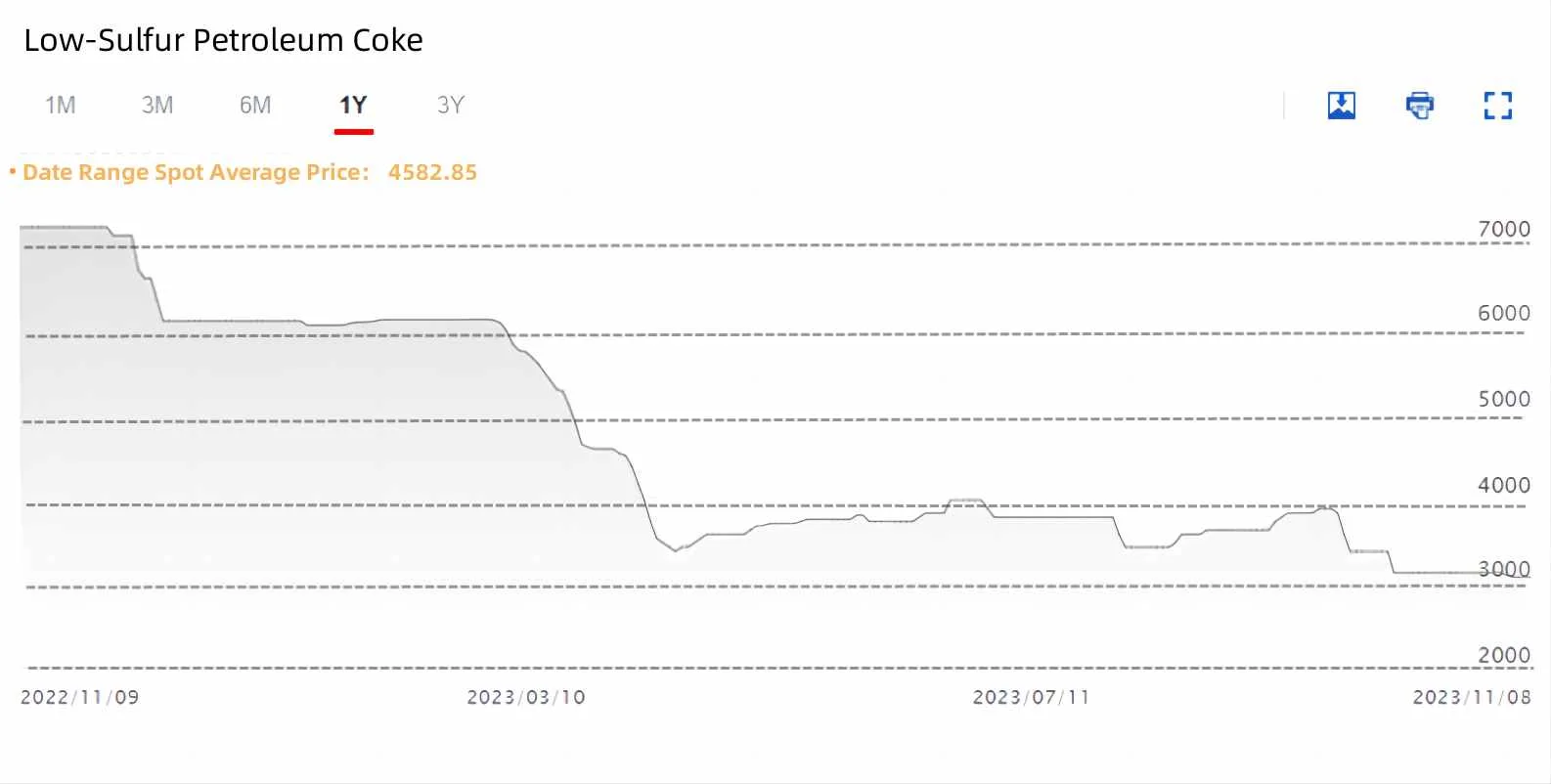Low-Sulfur Petroleum Coke Price Trend.jpg