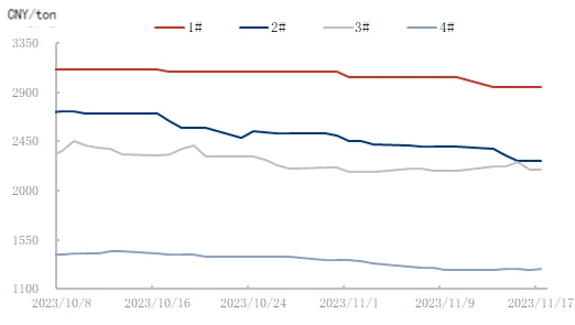 China's petroleum coke pirces Trend.png