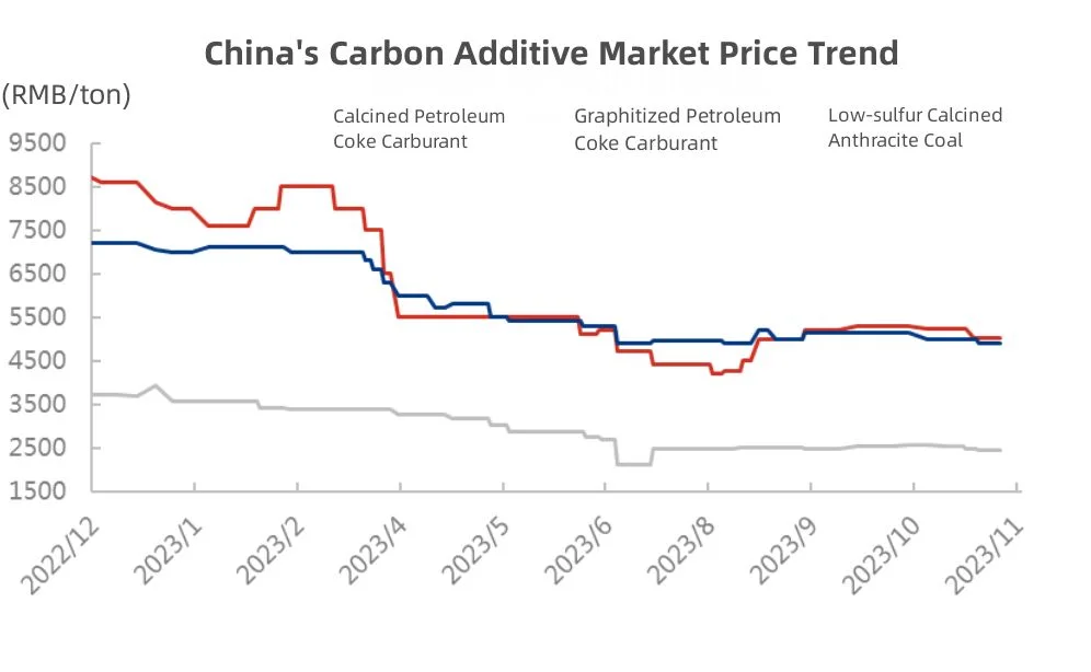 China's Carbon Additive Market Price Trend.jpg