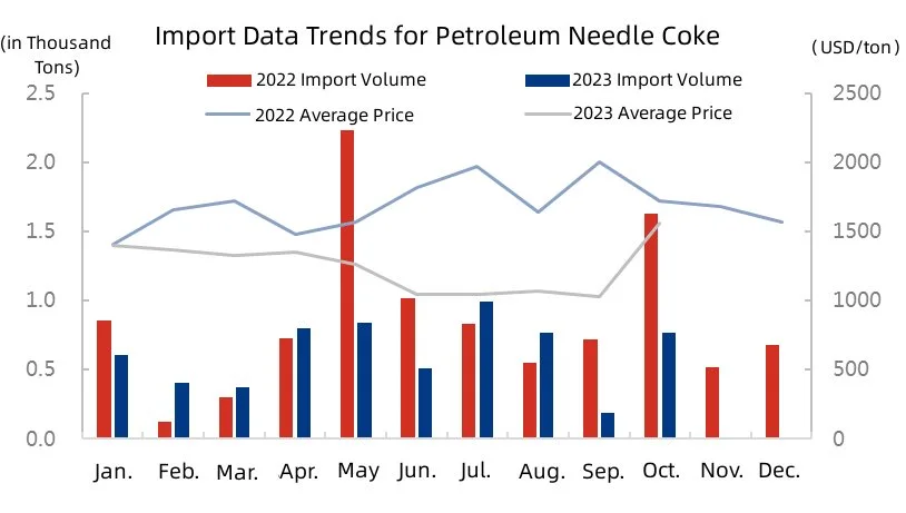 Import Data Trends for Petroleum Needle Coke.jpg