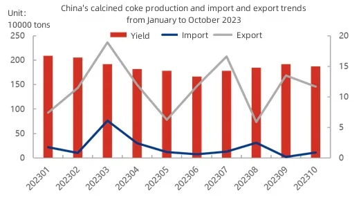 China's calcined coke production and import and export trends from January to October 2023.jpg