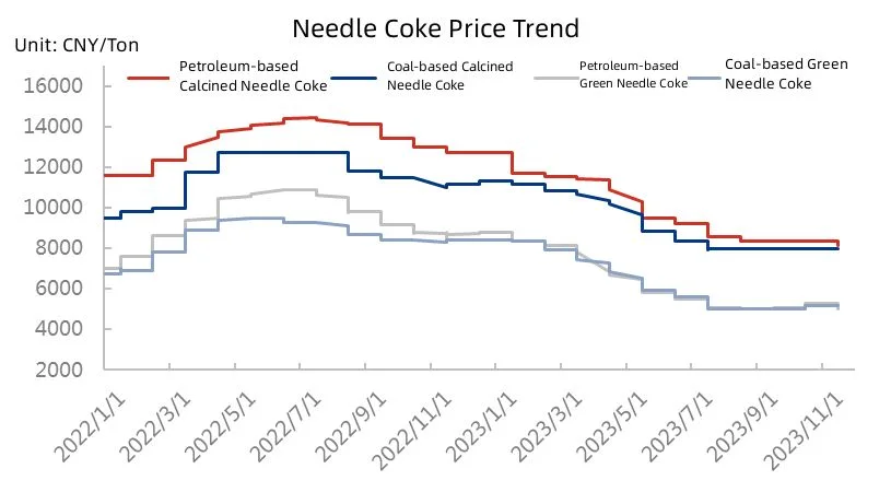 Needle Coke Price Trend.jpg