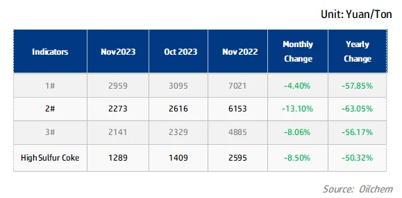 Petroleum Coke Monthly Average Price Statistics for Various Indicators.png