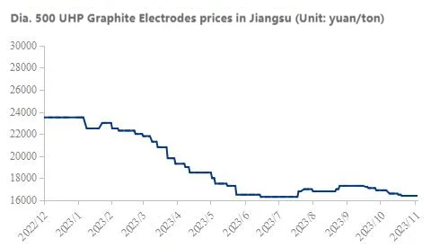 The prices of Φ 500 UHP Graphite Electrodes (UHP) in Jiangsu.png