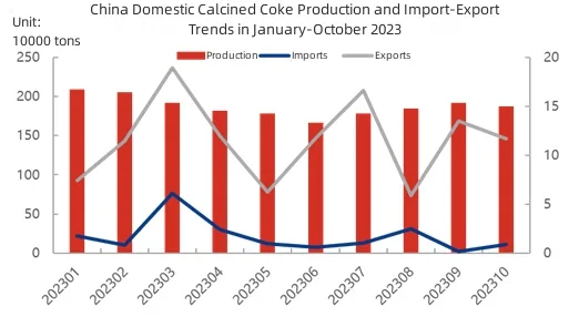 China Domestic Calcined Coke Production and Import-Export Trends in January-October 2023.jpg