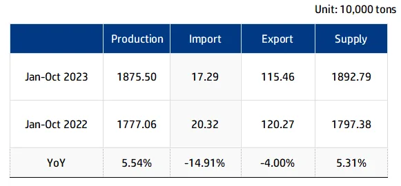 From January to October 2023 the apparent consumption of calcined coke in China.png