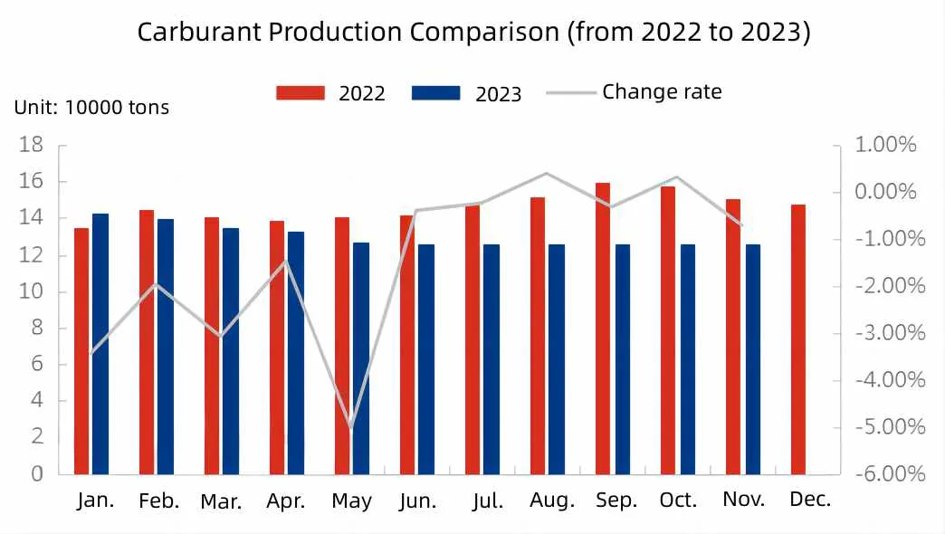 Carburant Production Comparison.jpg