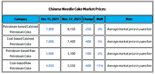 Chinese Needle Coke Market Prices.png
