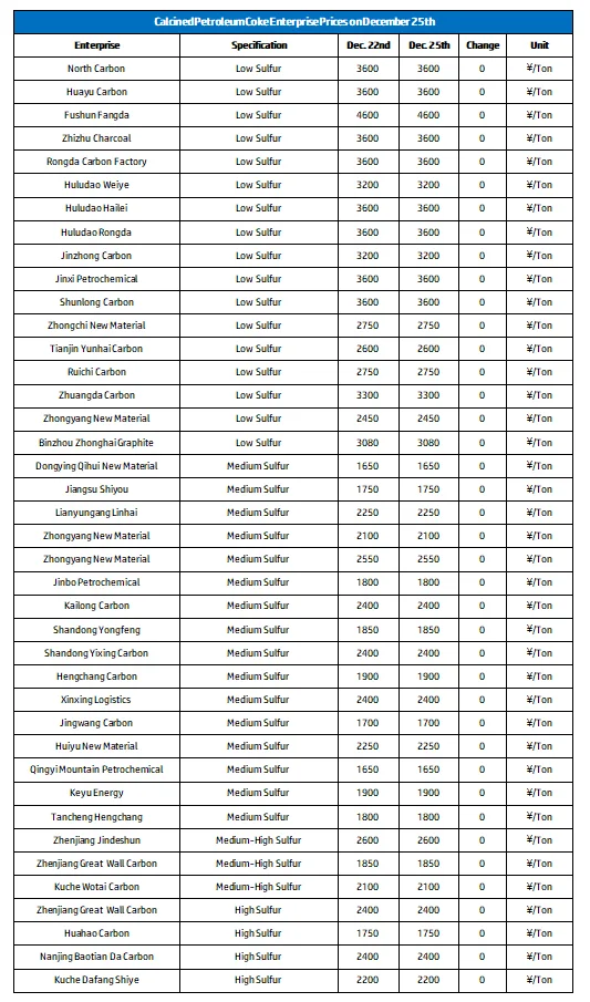 Calcined Petroleum Coke Enterprise Prices on December 25th.png