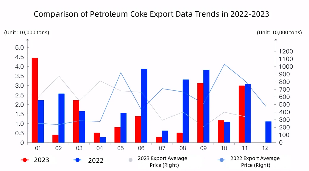 Comparison of Petroleum Coke Export Data Trends in 2022-2023.png