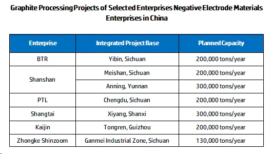 Graphite Processing Projects of Selected Enterprises Negative Electrode Materials Enterprises in China.png