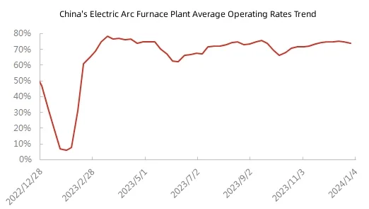 China's Electric Arc Furnace Plant Average Operating Rates Trend.jpg