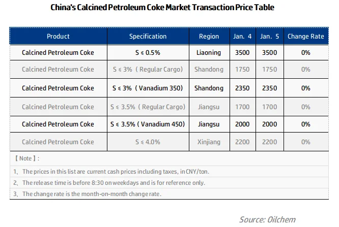China's Calcined Petroleum Coke Market Transaction Price Table.png
