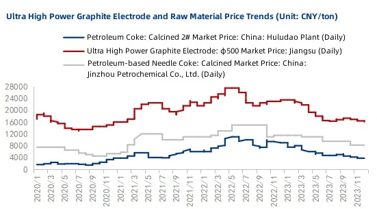 Ultra High Power Graphite Electrode and Raw Material Price Trends.jpg