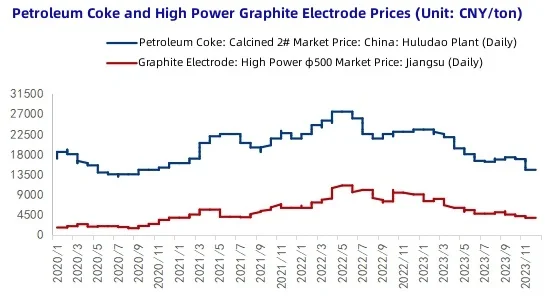 Petroleum Coke and High Power Graphite Electrode Prices.jpg