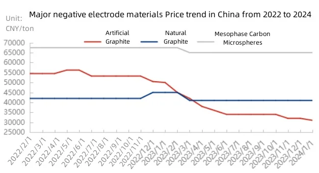 Major negative electrode materials Price trend in China from 2022 to 2024.jpg