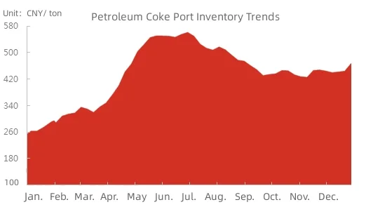 Petroleum Coke Port Inventory Trends.jpg