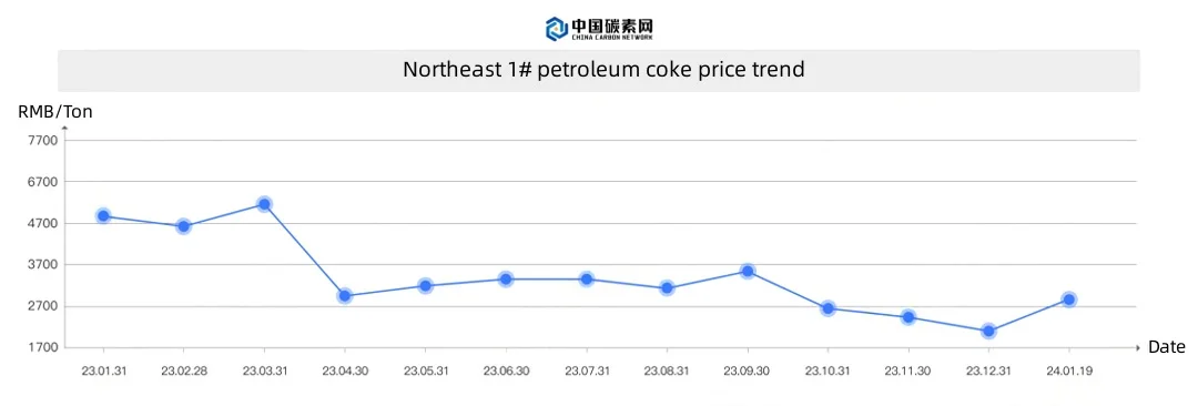 Northeast 1# petroleum coke price trend.jpg