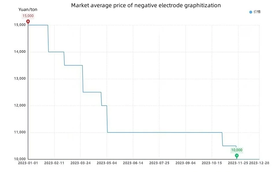 Market average price of negative electrode graphitization.jpg