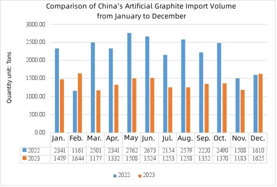 Comparison of China's Artificial Graphite Import Volume from January to December.jpg