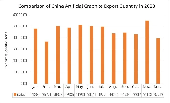 Comparison of China Artificial Graphite Export Quantity in 2023.jpg