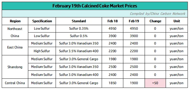 February 19th Calcined Coke Market Prices.png