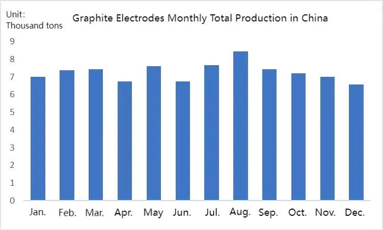 Graphite Electrodes Monthly Total Production in China.png
