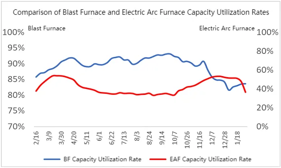 Comparison of Blast Furnace and Electric Arc Furnace Capacity Utilization Rates.png