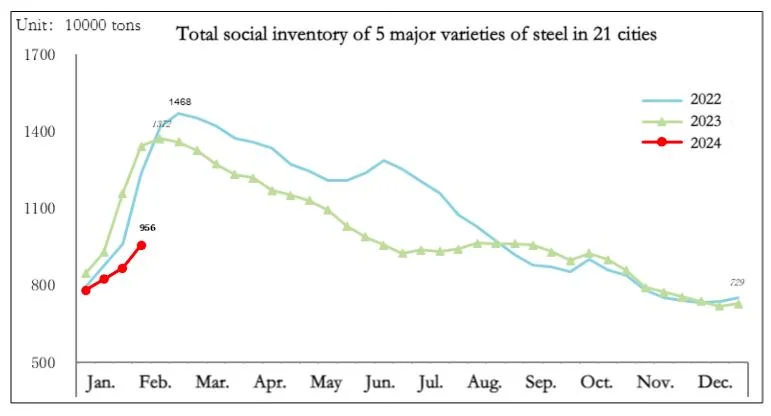 Total social inventory of 5 major varieties of steel in 21 cities.jpg