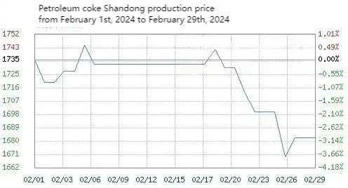 Petroleum coke Shandong production price.jpg