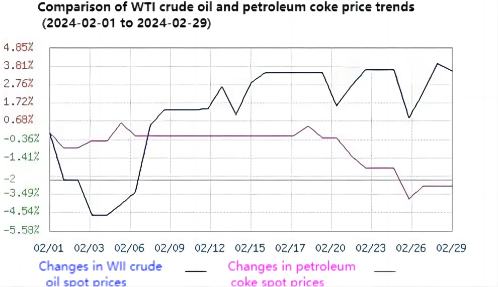 Comparison of WTI crude oil and petroleum coke price trends.png