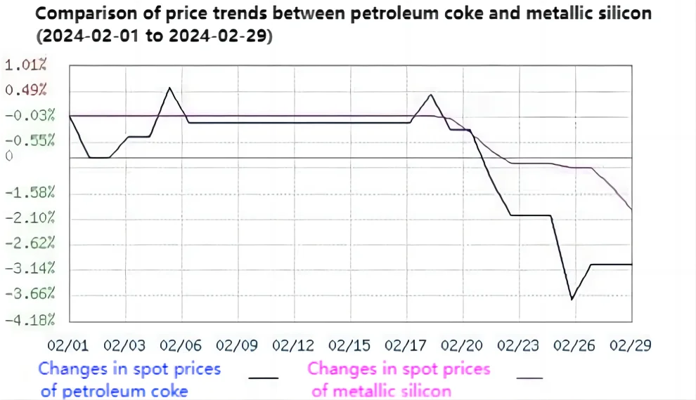 Comparison of price trends between petroleum coke and metallic silicon.png